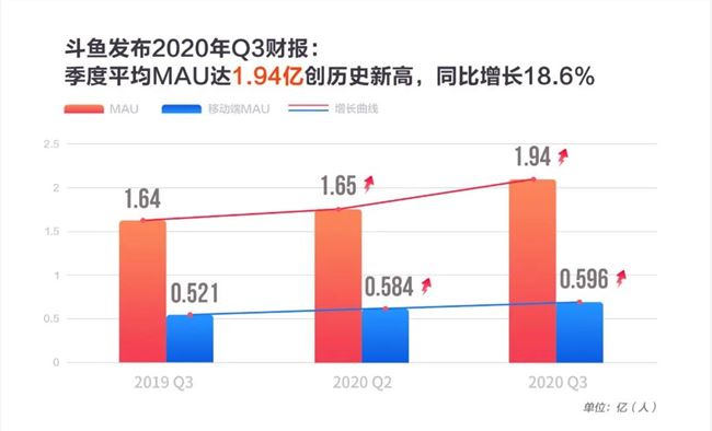 左手电竞，右手直播：斗鱼新赛道稳了