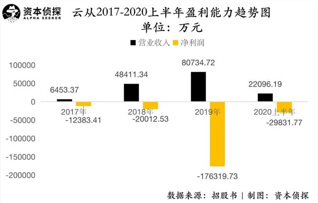 去年亏了17亿，还会继续亏下去：最年轻的“AI四小龙”云从冲刺科创板